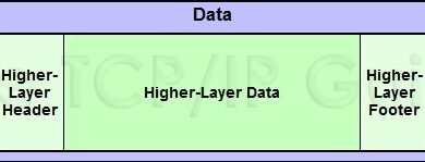 Why Are Headers and Footers Crucial for Data Integrity?