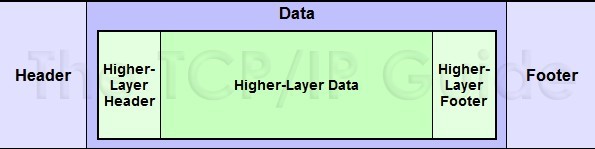 Why Are Headers and Footers Crucial for Data Integrity?