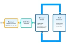 What is Selenium WebDriver? A Beginner-Friendly Overview